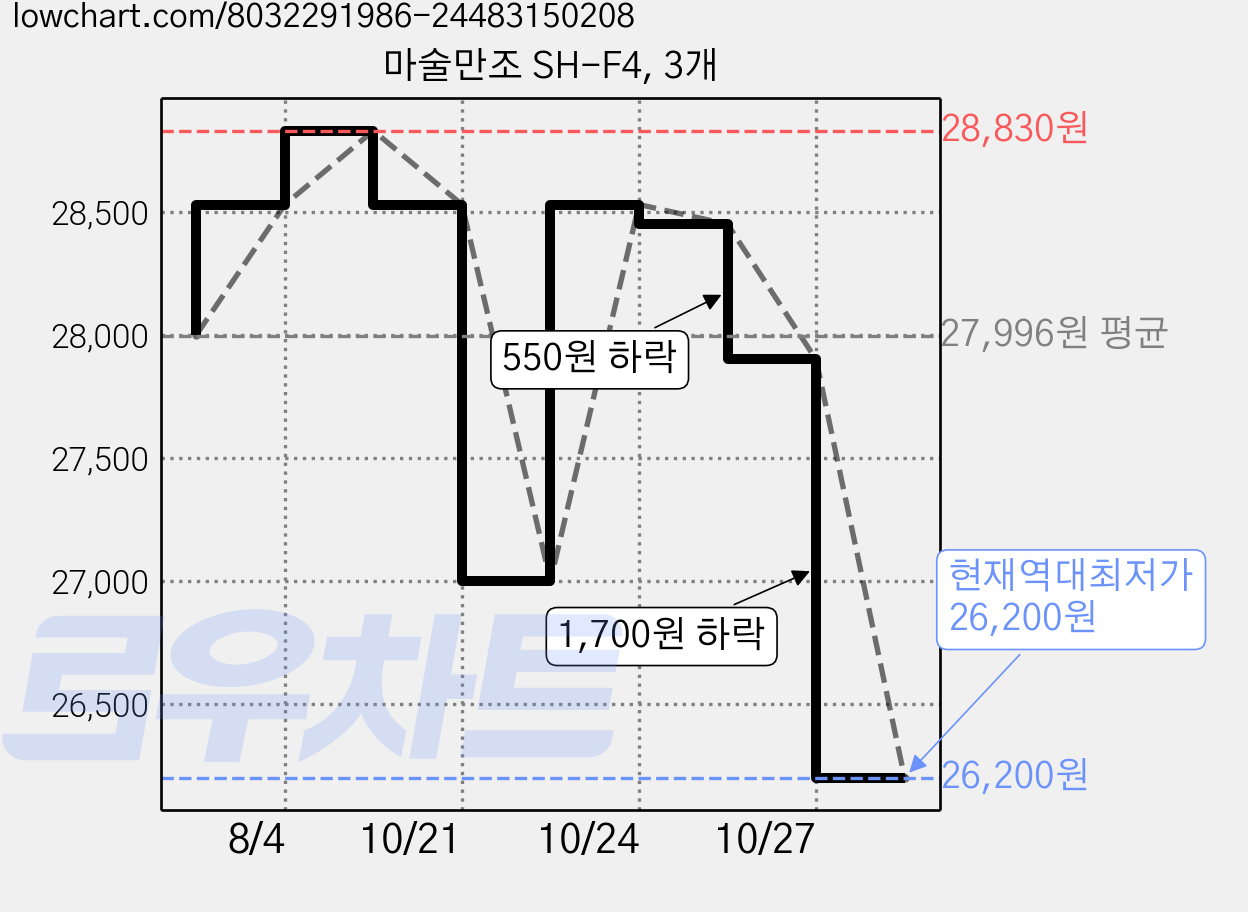 마술만조 SH-F4, 3개 가격 변동 차트, 현재가 26,200원, 역대최저가