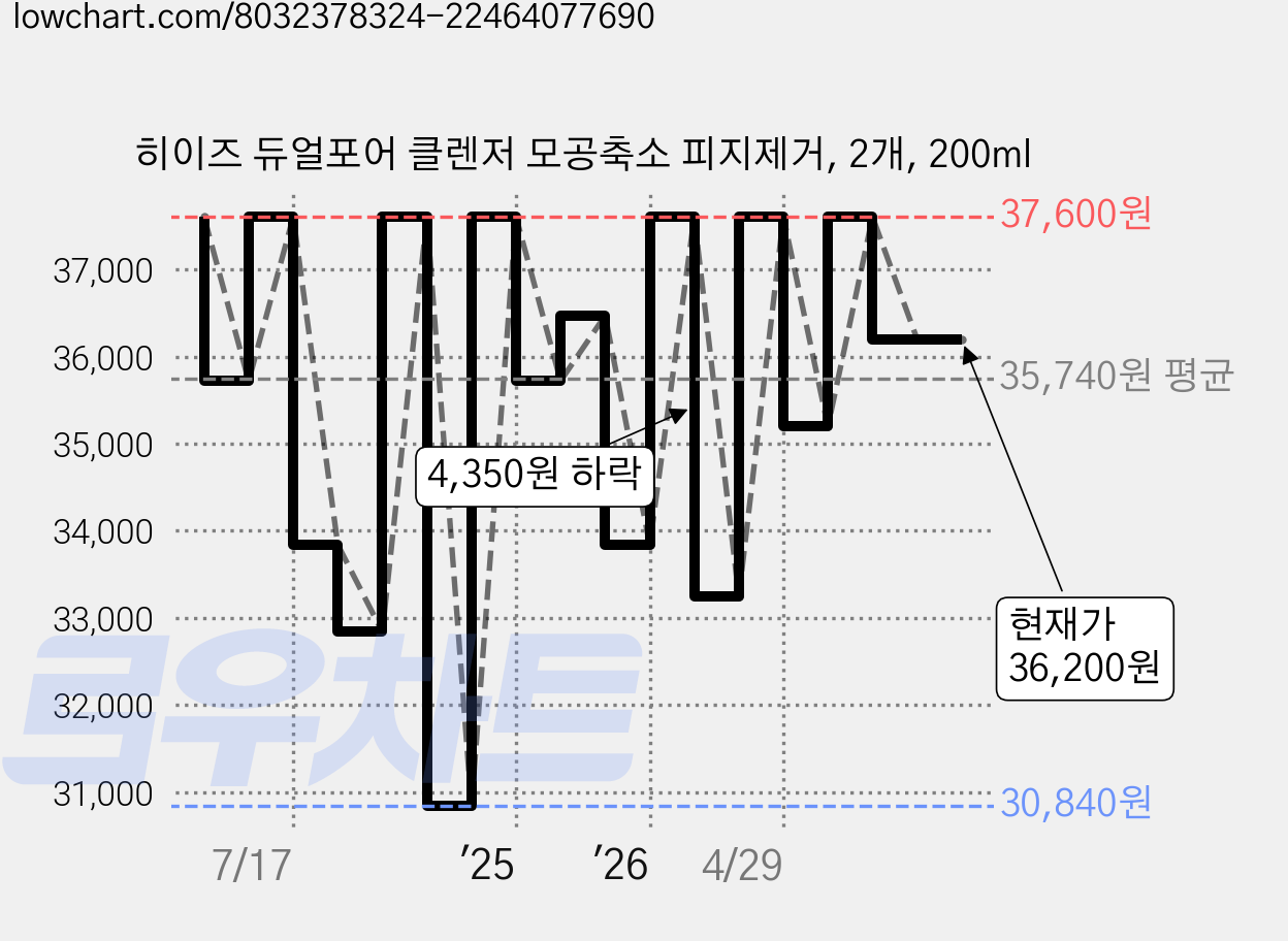 히이즈 듀얼포어 클렌저 모공축소 피지제거, 2개, 200ml 가격 변동 차트, 현재가 36,200원, 관측 최저가 30,840원