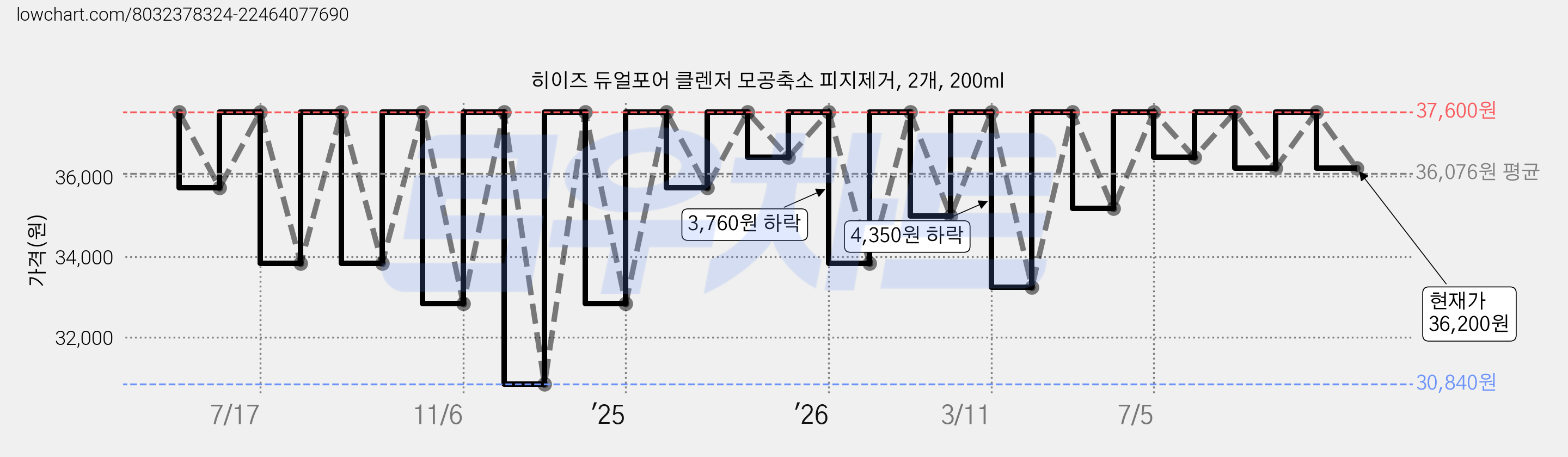 히이즈 듀얼포어 클렌저 모공축소 피지제거, 2개, 200ml 가격 변동 차트, 현재가 36,200원, 관측 최저가 30,840원