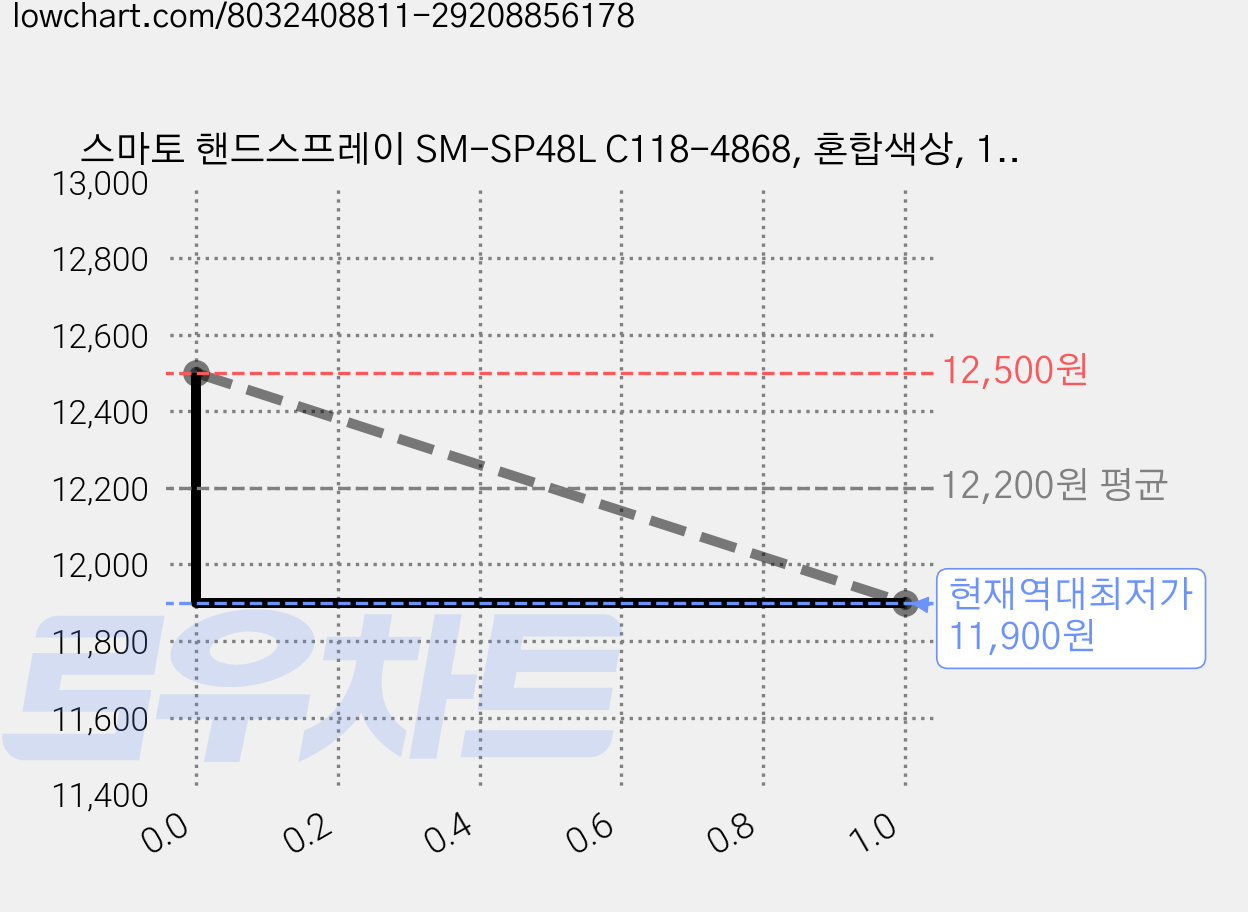 스마토 핸드스프레이 SM-SP48L C118-4868, 혼합색상, 10개 가격 변동 차트, 현재가 11,900원, 역대최저가