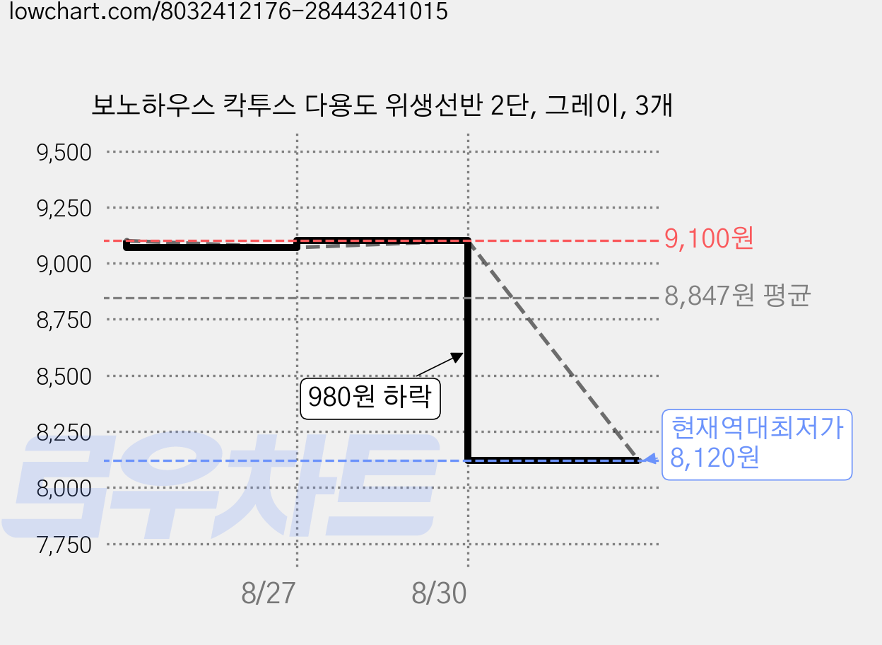 보노하우스 칵투스 다용도 위생선반 2단, 그레이, 3개 가격 변동 차트, 현재가 8,120원, 역대최저가
