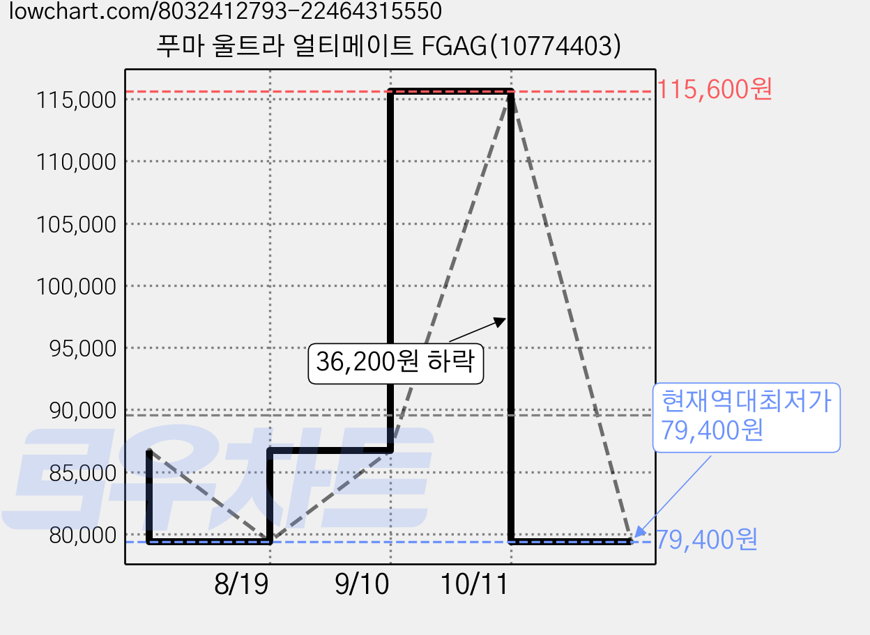 푸마 울트라 얼티메이트 FGAG(10774403) 가격 변동 차트, 현재가 79,400원, 역대최저가