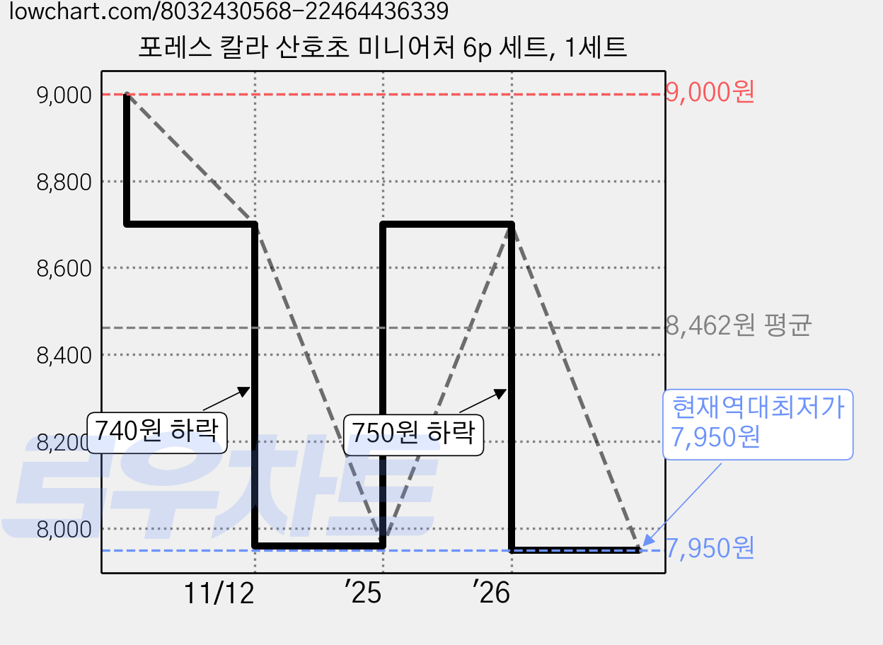 포레스 칼라 산호초 미니어처 6p 세트, 1세트 가격 변동 차트, 현재가 7,950원, 역대최저가
