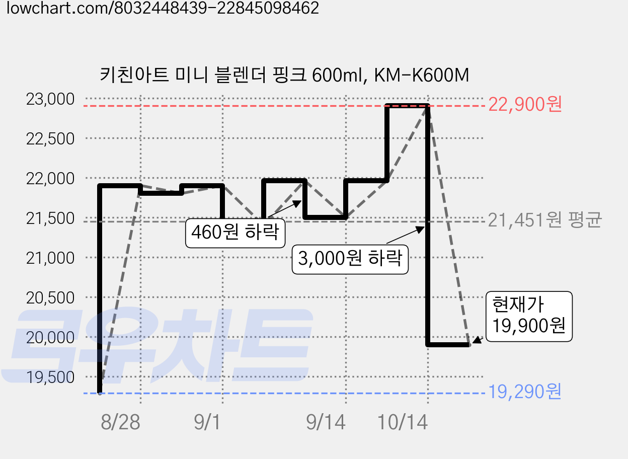 키친아트 미니 블렌더 핑크 600ml, KM-K600M 가격 변동 차트, 현재가 19,900원, 관측 최저가 19,290원