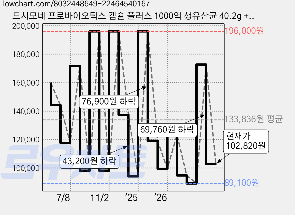 드시모네 프로바이오틱스 캡슐 플러스 1000억 생유산균 40.2g + 쇼핑백, 60정, 2개 가격 변동 차트, 현재가 102,820원, 관측 최저가 89,100원