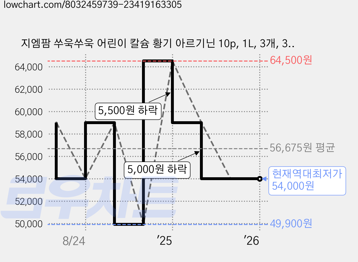 지엠팜 쑤욱쑤욱 어린이 칼슘 황기 아르기닌 10p, 1L, 3개, 3개 가격 변동 차트, 현재가 54,000원, 역대최저가