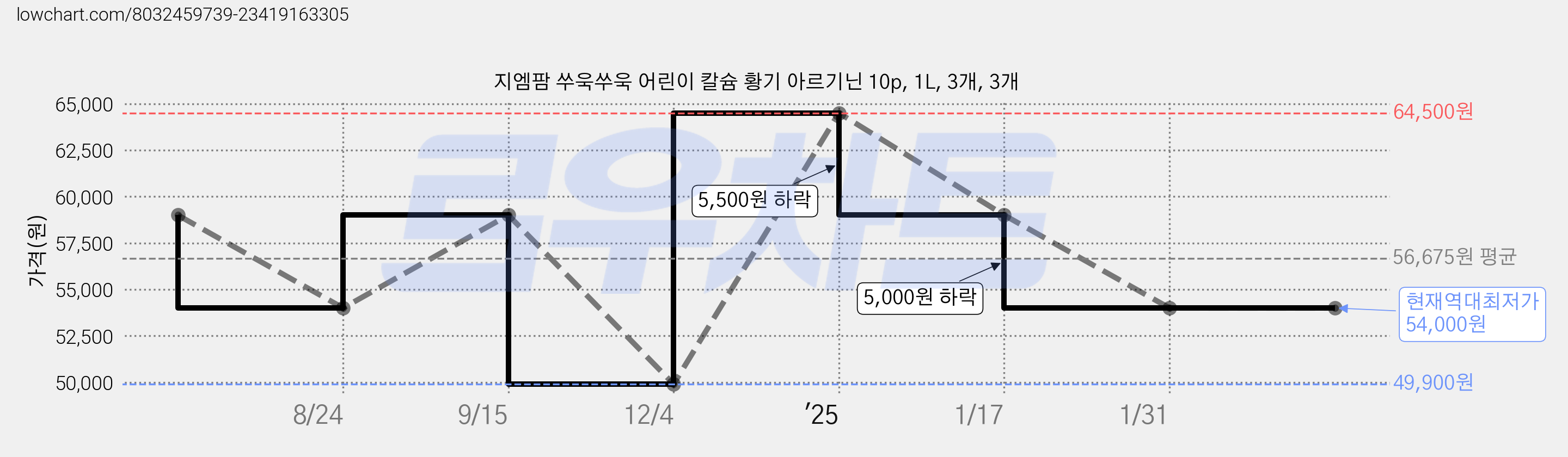 지엠팜 쑤욱쑤욱 어린이 칼슘 황기 아르기닌 10p, 1L, 3개, 3개 가격 변동 차트, 현재가 54,000원, 역대최저가