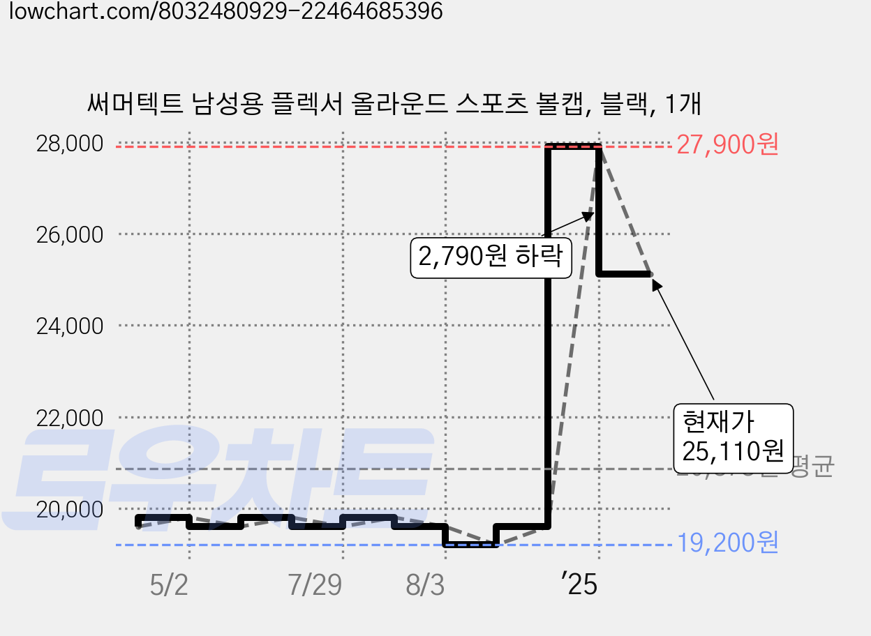 써머텍트 남성용 플렉서 올라운드 스포츠 볼캡, 블랙, 1개 가격 변동 차트, 현재가 25,110원, 관측 최저가 19,200원