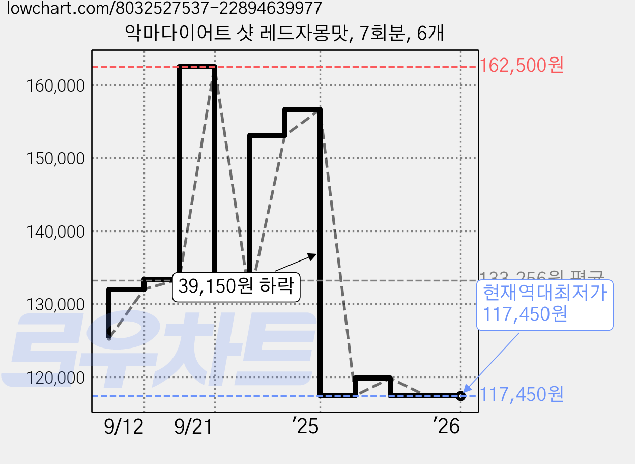 악마다이어트 샷 레드자몽맛, 7회분, 6개 가격 변동 차트, 현재가 117,450원, 역대최저가
