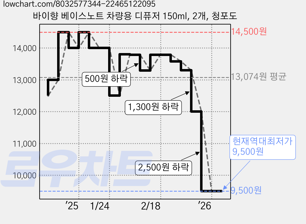 바이향 베이스노트 차량용 디퓨저 150ml, 2개, 청포도 가격 변동 차트, 현재가 9,500원, 역대최저가