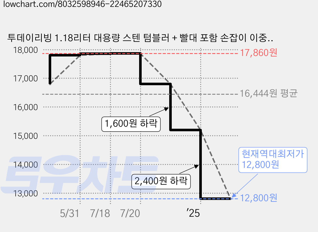 투데이리빙 1.18리터 대용량 스텐 텀블러 + 빨대 포함 손잡이 이중 보온 보냉병 아이스 스트로 플로우 보틀 리유저블 핸들 보냉 보온병 캠핑 콜드컵 물병 워터 물통 빨대컵, 1개, 1.18L, 블랙 가격 변동 차트, 현재가 12,800원, 역대최저가