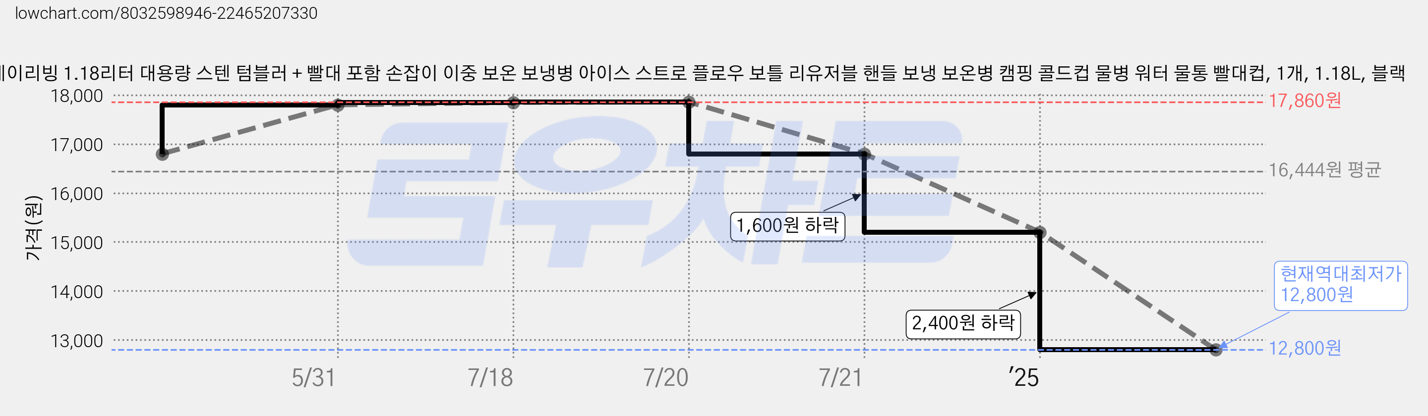 투데이리빙 1.18리터 대용량 스텐 텀블러 + 빨대 포함 손잡이 이중 보온 보냉병 아이스 스트로 플로우 보틀 리유저블 핸들 보냉 보온병 캠핑 콜드컵 물병 워터 물통 빨대컵, 1개, 1.18L, 블랙 가격 변동 차트, 현재가 12,800원, 역대최저가