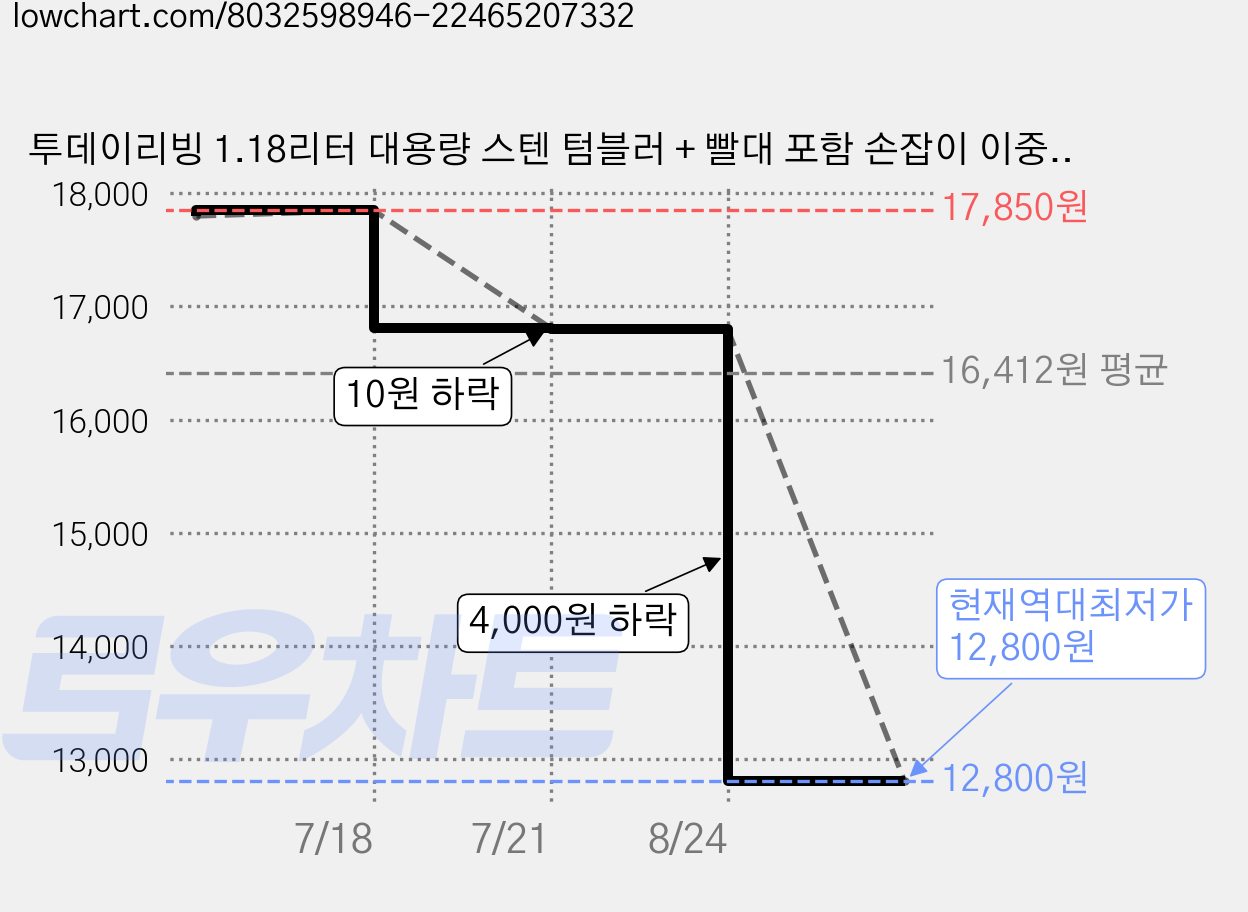 투데이리빙 1.18리터 대용량 스텐 텀블러 + 빨대 포함 손잡이 이중 보온 보냉병 아이스 스트로 플로우 보틀 리유저블 핸들 보냉 보온병 캠핑 콜드컵 물병 워터 물통 빨대컵, 1개, 1.18L, 네이비 가격 변동 차트, 현재가 12,800원, 역대최저가