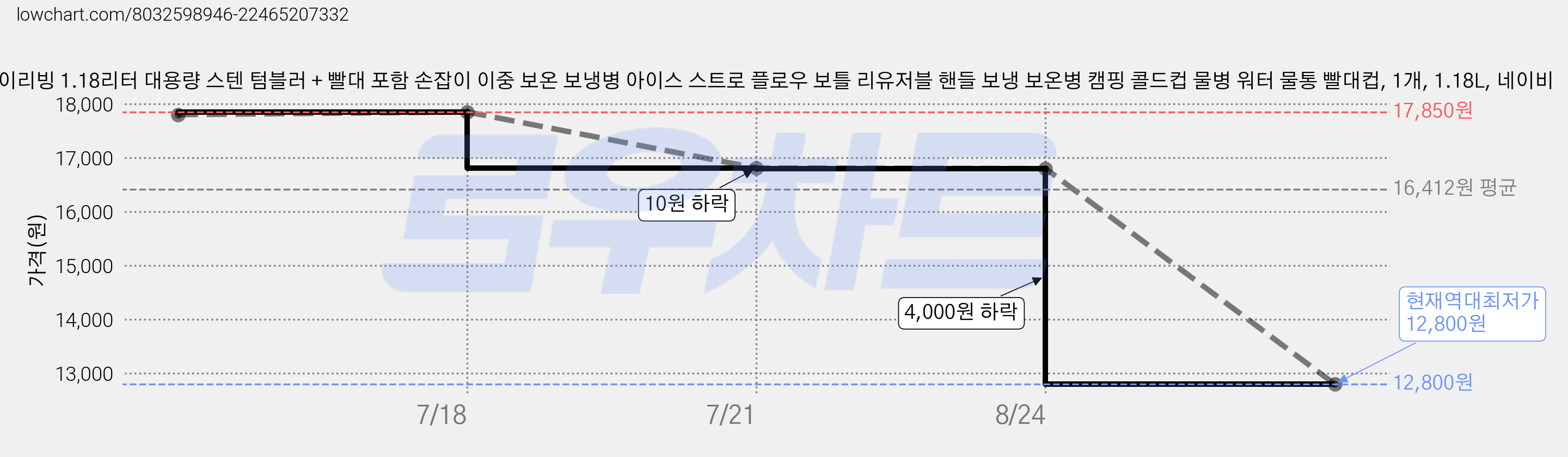 투데이리빙 1.18리터 대용량 스텐 텀블러 + 빨대 포함 손잡이 이중 보온 보냉병 아이스 스트로 플로우 보틀 리유저블 핸들 보냉 보온병 캠핑 콜드컵 물병 워터 물통 빨대컵, 1개, 1.18L, 네이비 가격 변동 차트, 현재가 12,800원, 역대최저가
