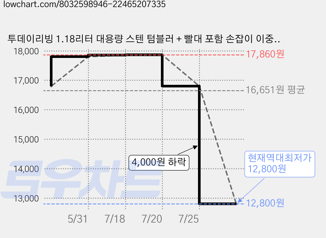 투데이리빙 1.18리터 대용량 스텐 텀블러 + 빨대 포함 손잡이 이중 보온 보냉병 아이스 스트로 플로우 보틀 리유저블 핸들 보냉 보온병 캠핑 콜드컵 물병 워터 물통 빨대컵, 1개, 1.18L, 그레이 가격 변동 차트, 현재가 12,800원, 역대최저가