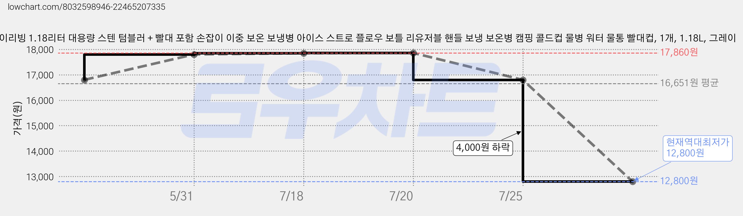 투데이리빙 1.18리터 대용량 스텐 텀블러 + 빨대 포함 손잡이 이중 보온 보냉병 아이스 스트로 플로우 보틀 리유저블 핸들 보냉 보온병 캠핑 콜드컵 물병 워터 물통 빨대컵, 1개, 1.18L, 그레이 가격 변동 차트, 현재가 12,800원, 역대최저가