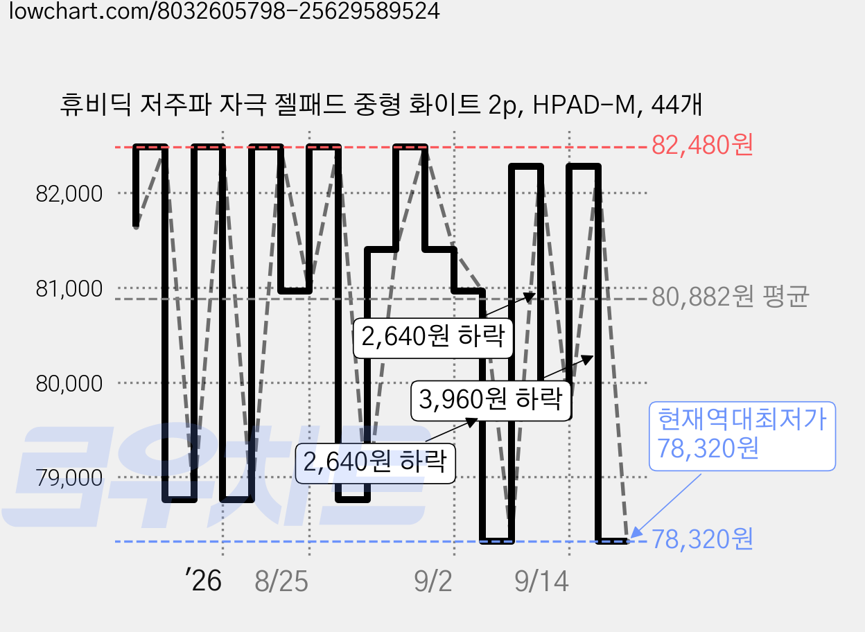 휴비딕 저주파 자극 젤패드 중형 화이트 2p, HPAD-M, 44개 가격 변동 차트, 현재가 78,320원, 역대최저가
