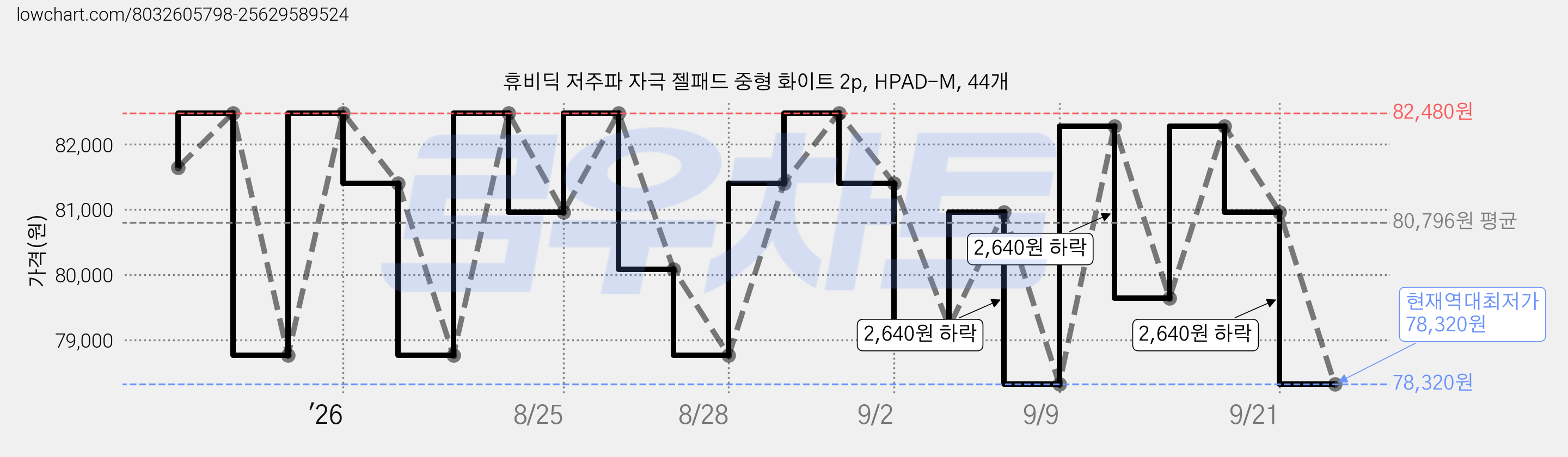 휴비딕 저주파 자극 젤패드 중형 화이트 2p, HPAD-M, 44개 가격 변동 차트, 현재가 78,320원, 역대최저가