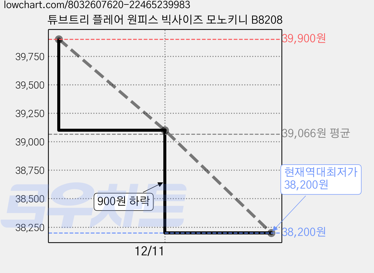튜브트리 플레어 원피스 빅사이즈 모노키니 B8208 가격 변동 차트, 현재가 38,200원, 역대최저가