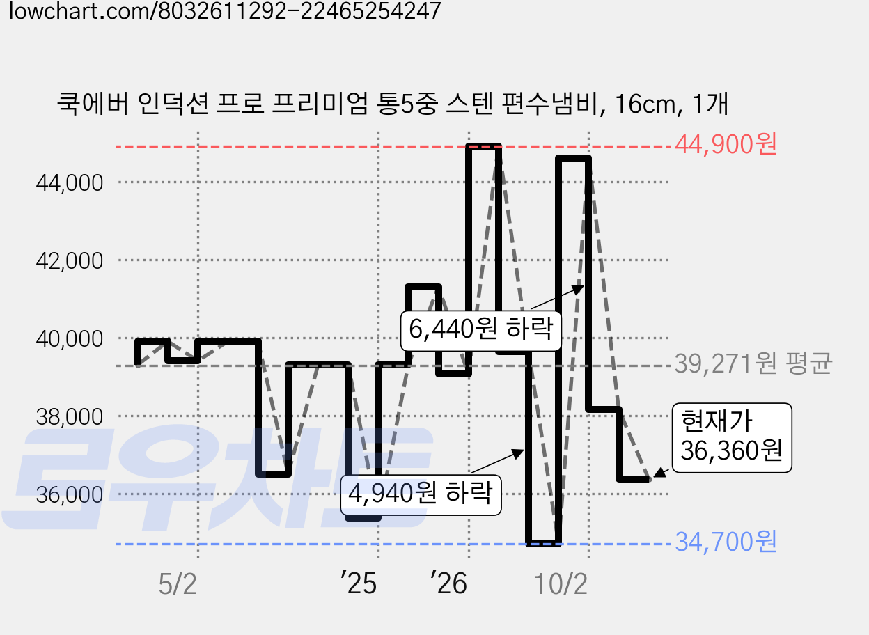 쿡에버 인덕션 프로 프리미엄 통5중 스텐 편수냄비, 16cm, 1개 가격 변동 차트, 현재가 36,360원, 관측 최저가 34,700원