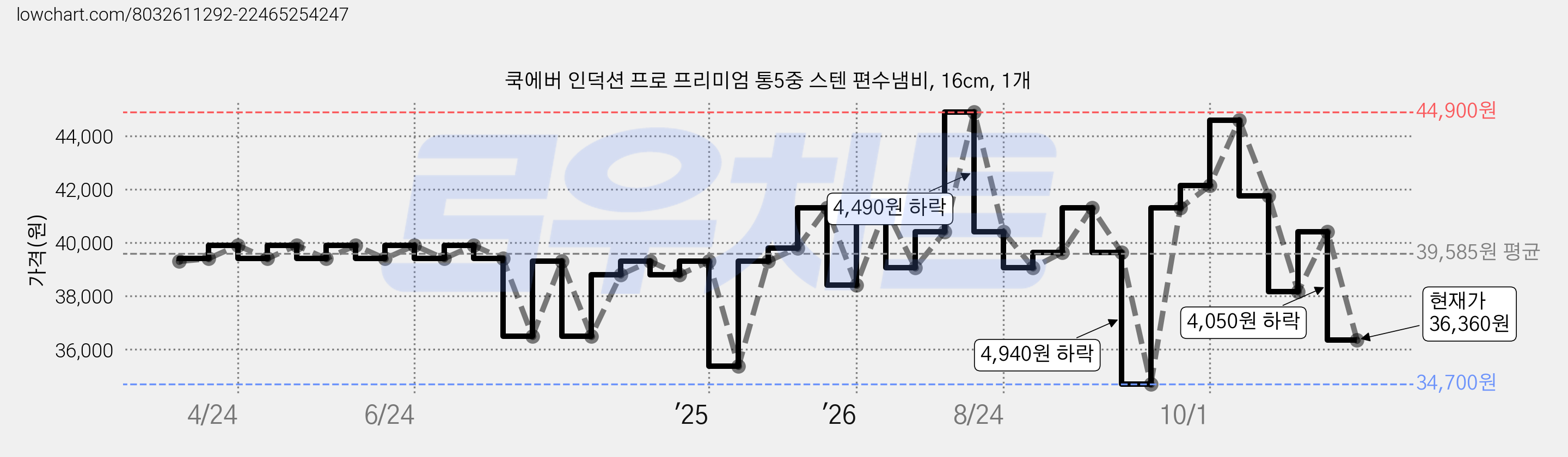 쿡에버 인덕션 프로 프리미엄 통5중 스텐 편수냄비, 16cm, 1개 가격 변동 차트, 현재가 36,360원, 관측 최저가 34,700원