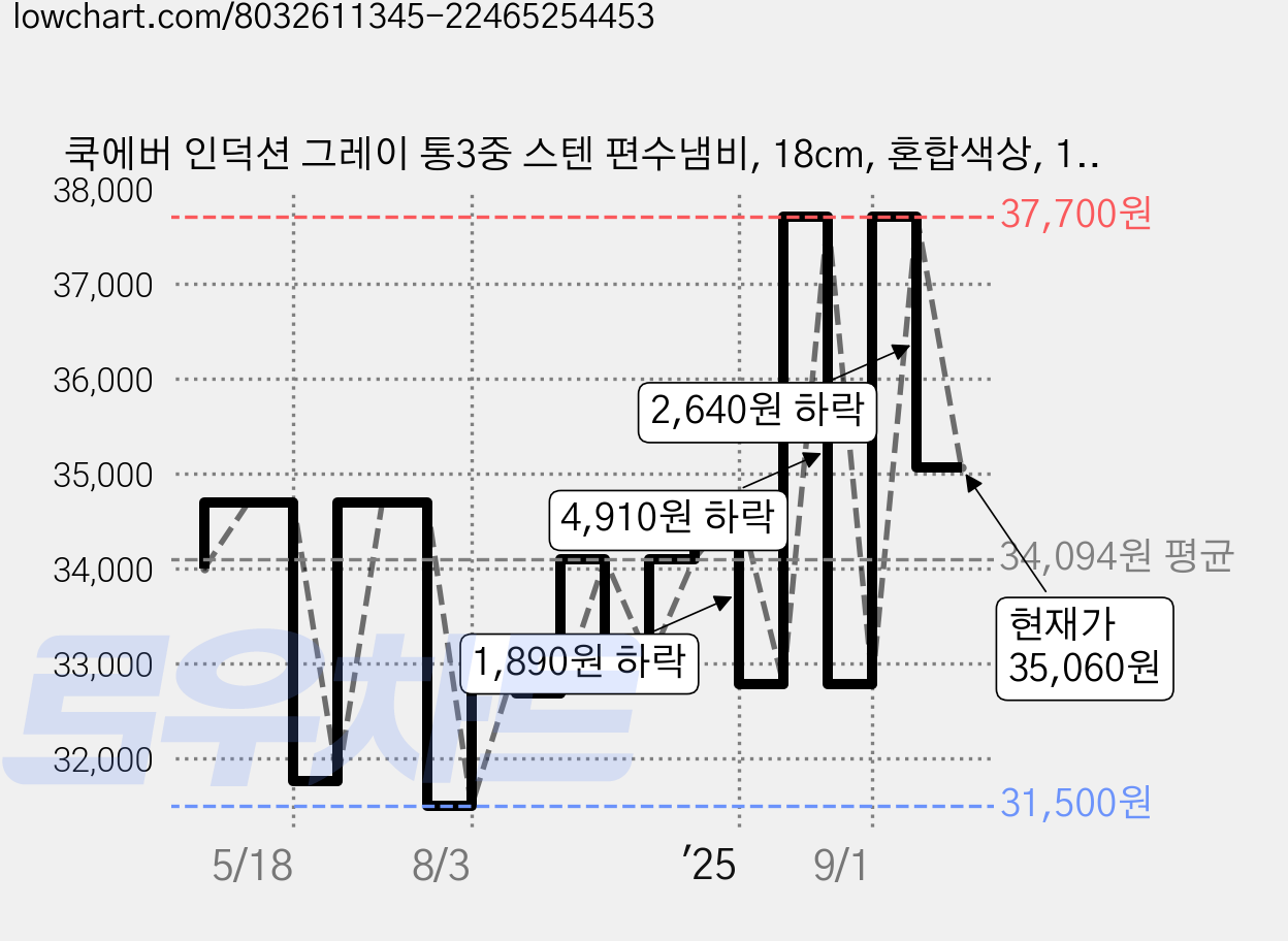 쿡에버 인덕션 그레이 통3중 스텐 편수냄비, 18cm, 혼합색상, 1개 가격 변동 차트, 현재가 35,060원, 관측 최저가 31,500원