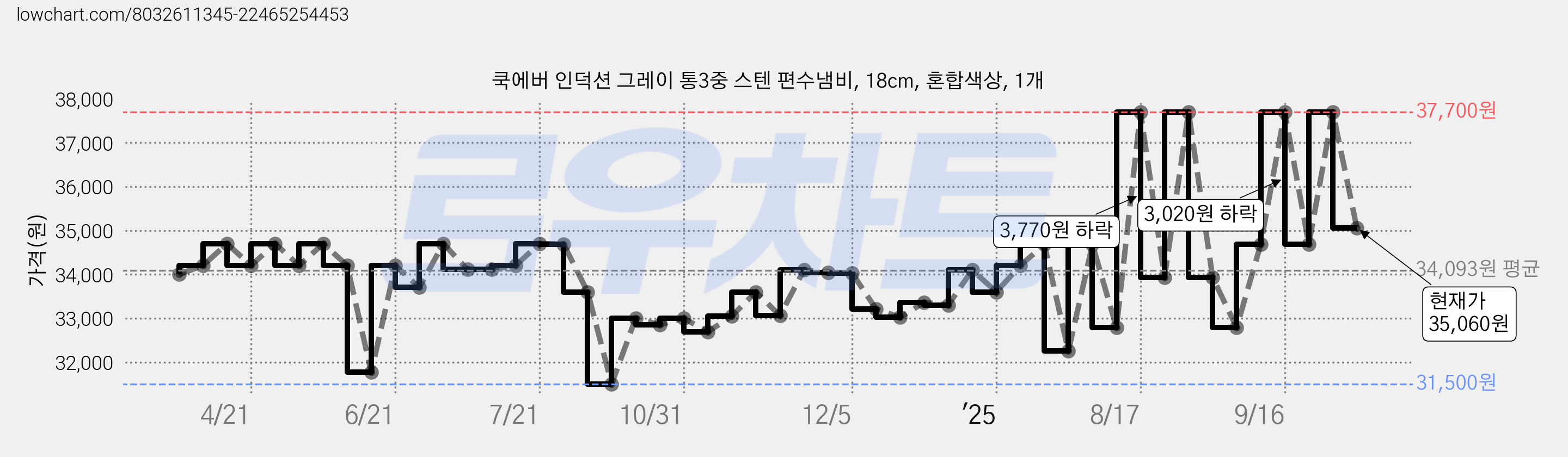 쿡에버 인덕션 그레이 통3중 스텐 편수냄비, 18cm, 혼합색상, 1개 가격 변동 차트, 현재가 35,060원, 관측 최저가 31,500원