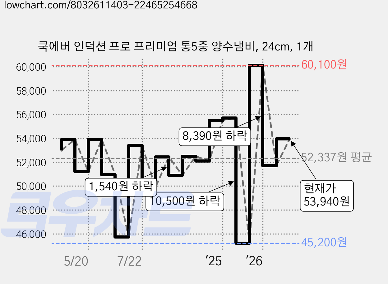 쿡에버 인덕션 프로 프리미엄 통5중 양수냄비, 24cm, 1개 가격 변동 차트, 현재가 53,940원, 관측 최저가 45,200원