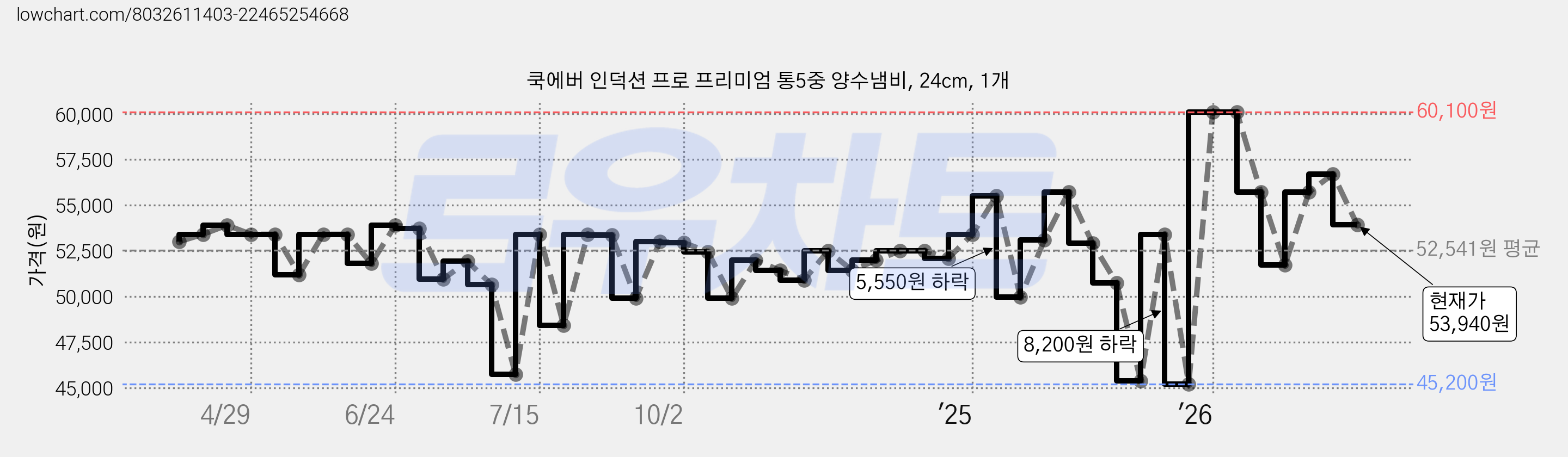 쿡에버 인덕션 프로 프리미엄 통5중 양수냄비, 24cm, 1개 가격 변동 차트, 현재가 53,940원, 관측 최저가 45,200원