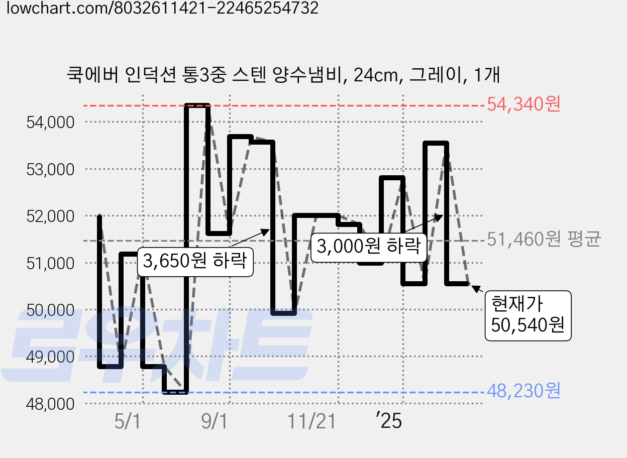 쿡에버 인덕션 통3중 스텐 양수냄비, 24cm, 그레이, 1개 가격 변동 차트, 현재가 50,540원, 관측 최저가 48,230원
