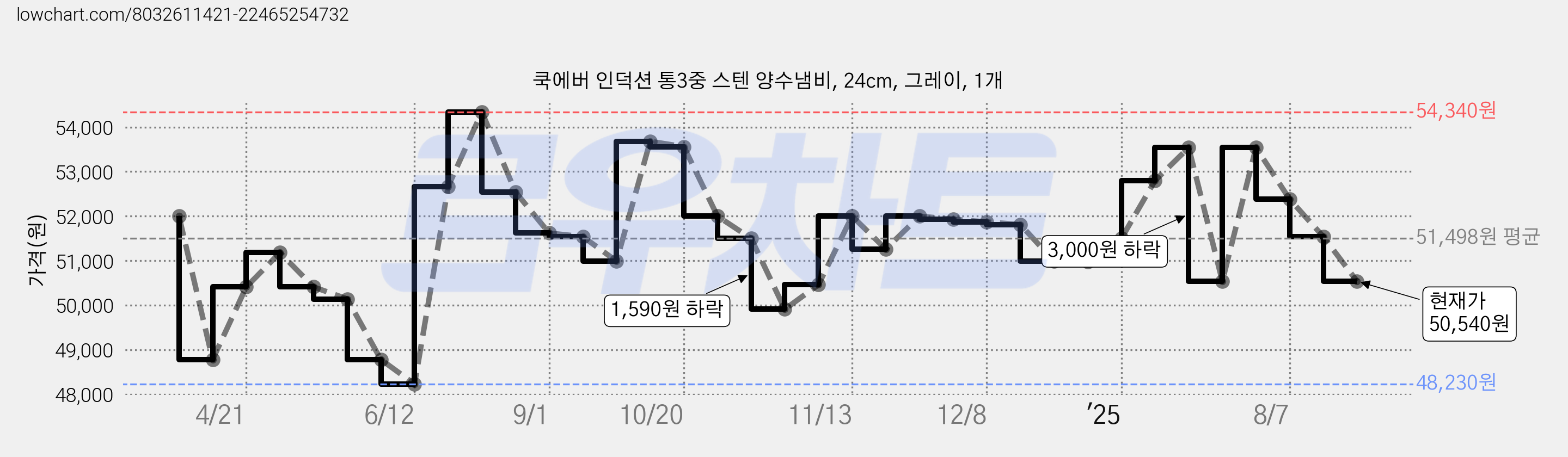 쿡에버 인덕션 통3중 스텐 양수냄비, 24cm, 그레이, 1개 가격 변동 차트, 현재가 50,540원, 관측 최저가 48,230원