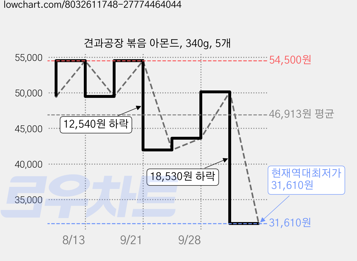견과공장 볶음 아몬드, 340g, 5개 가격 변동 차트, 현재가 31,610원, 역대최저가