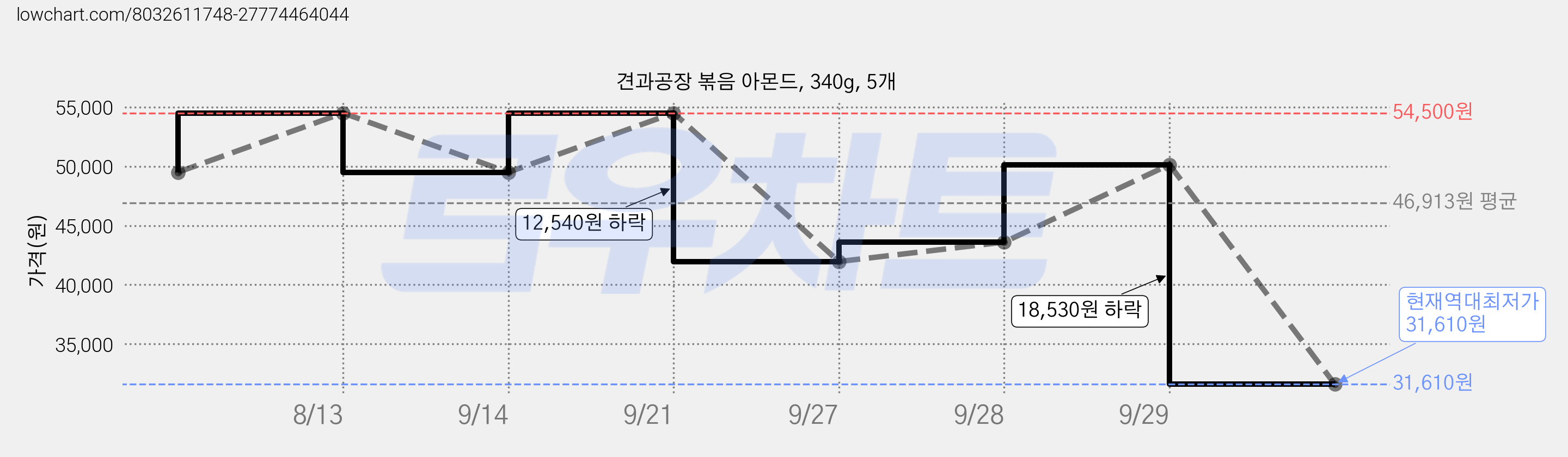 견과공장 볶음 아몬드, 340g, 5개 가격 변동 차트, 현재가 31,610원, 역대최저가