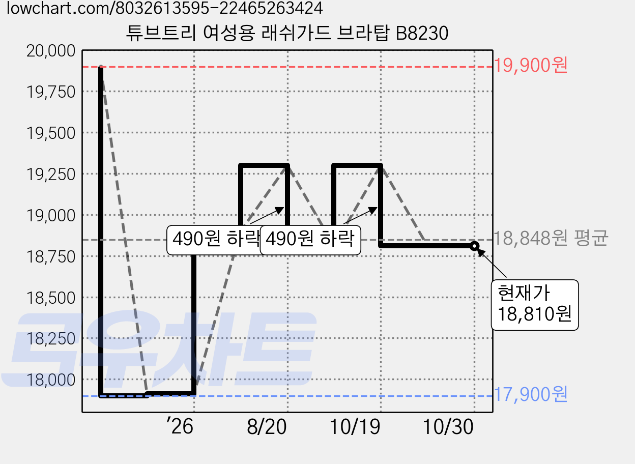 튜브트리 여성용 래쉬가드 브라탑 B8230 가격 변동 차트, 현재가 18,810원, 관측 최저가 17,900원