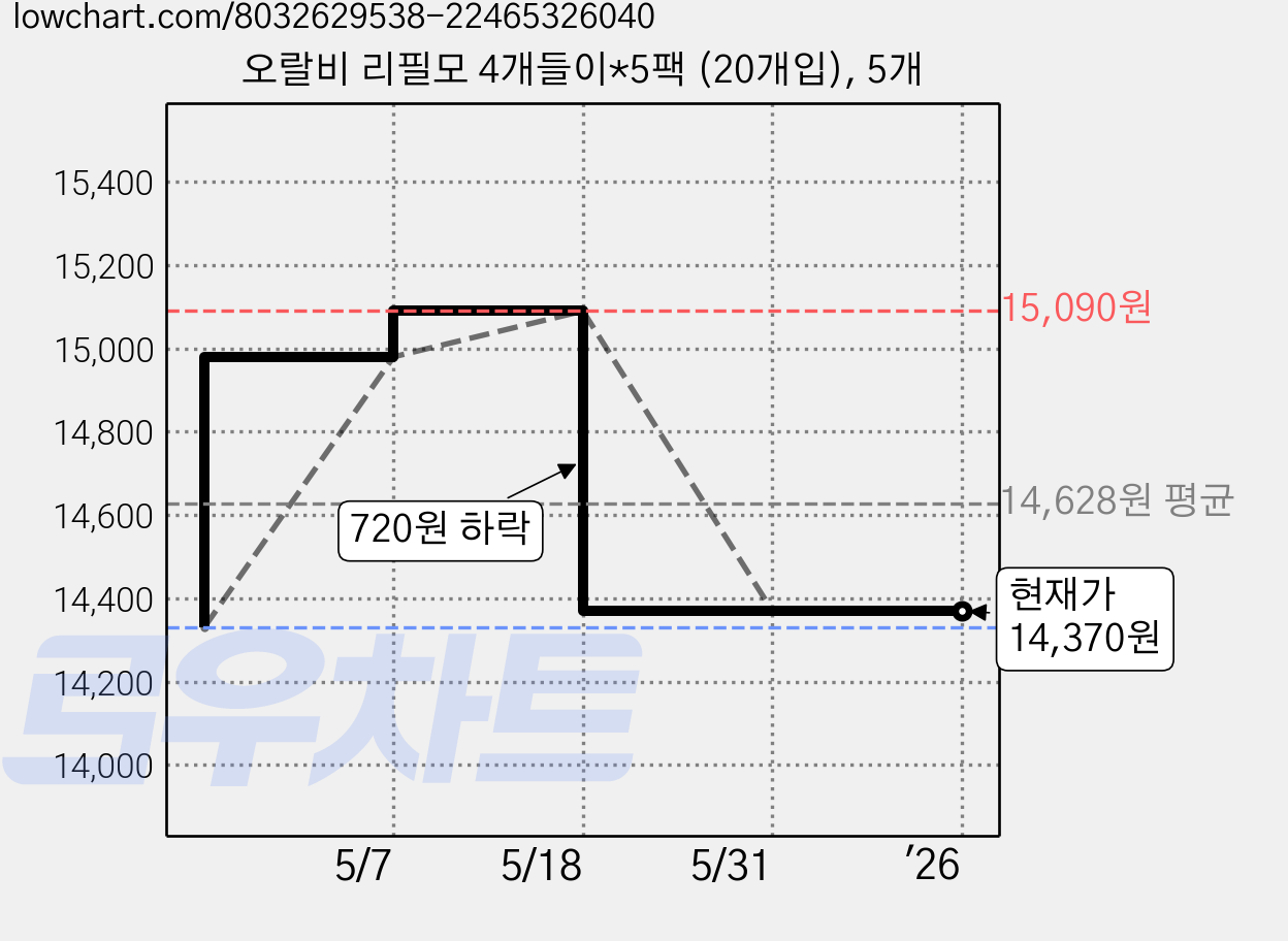 오랄비 리필모 4개들이*5팩 (20개입), 5개 가격 변동 차트, 현재가 14,370원, 역대최저가