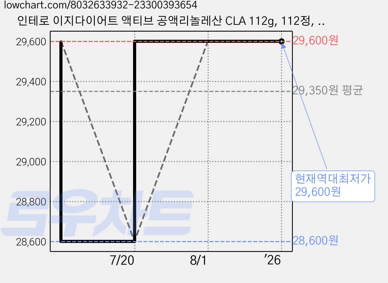 인테로 이지다이어트 액티브 공액리놀레산 CLA 112g, 112정, 2개 가격 변동 차트, 현재가 29,600원, 역대최저가