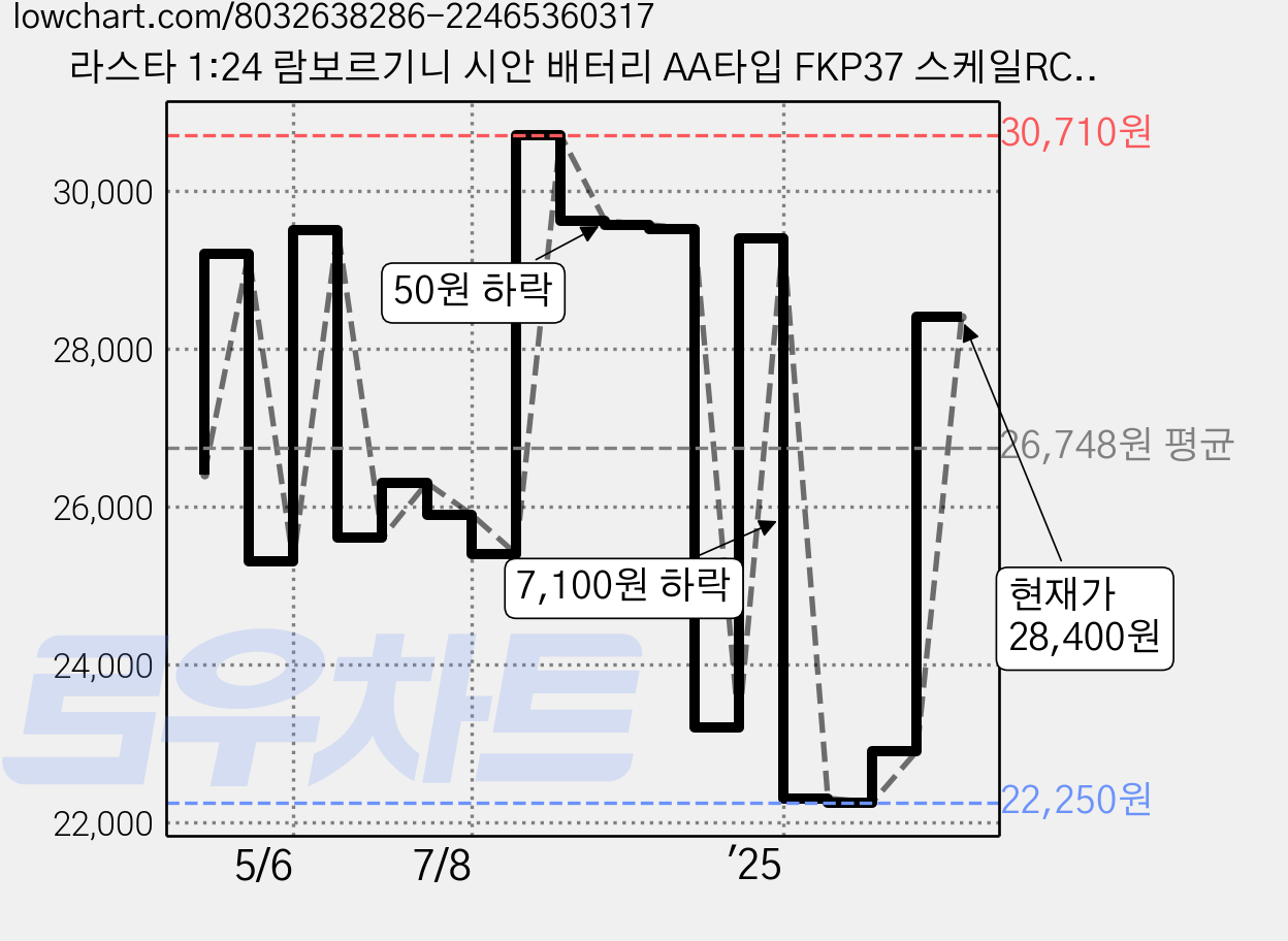 라스타 1:24 람보르기니 시안 배터리 AA타입 FKP37 스케일RC카, 레드, 1개 가격 변동 차트, 현재가 28,400원, 관측 최저가 22,250원