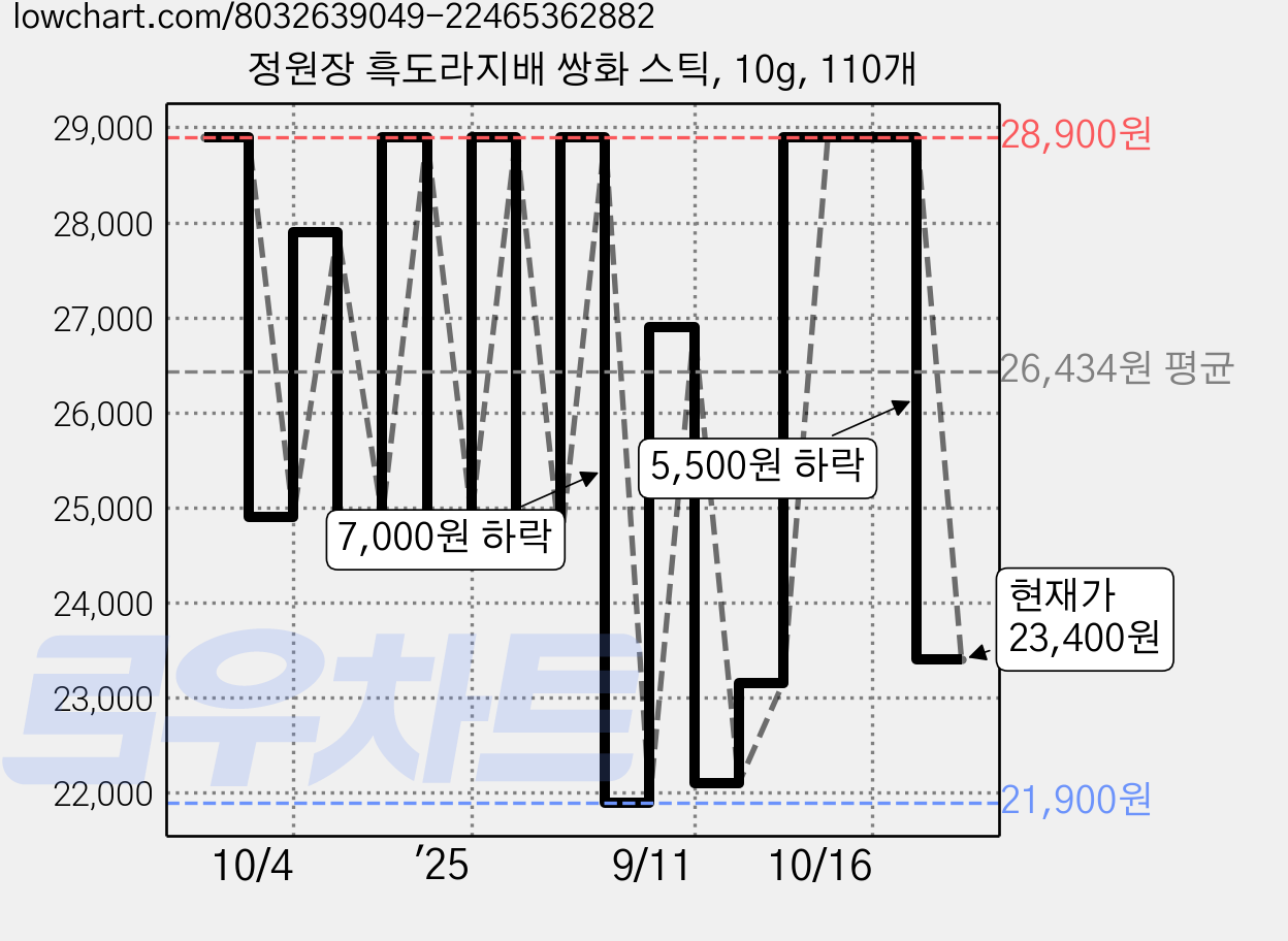 정원장 흑도라지배 쌍화 스틱, 10g, 110개 가격 변동 차트, 현재가 23,400원, 관측 최저가 21,900원
