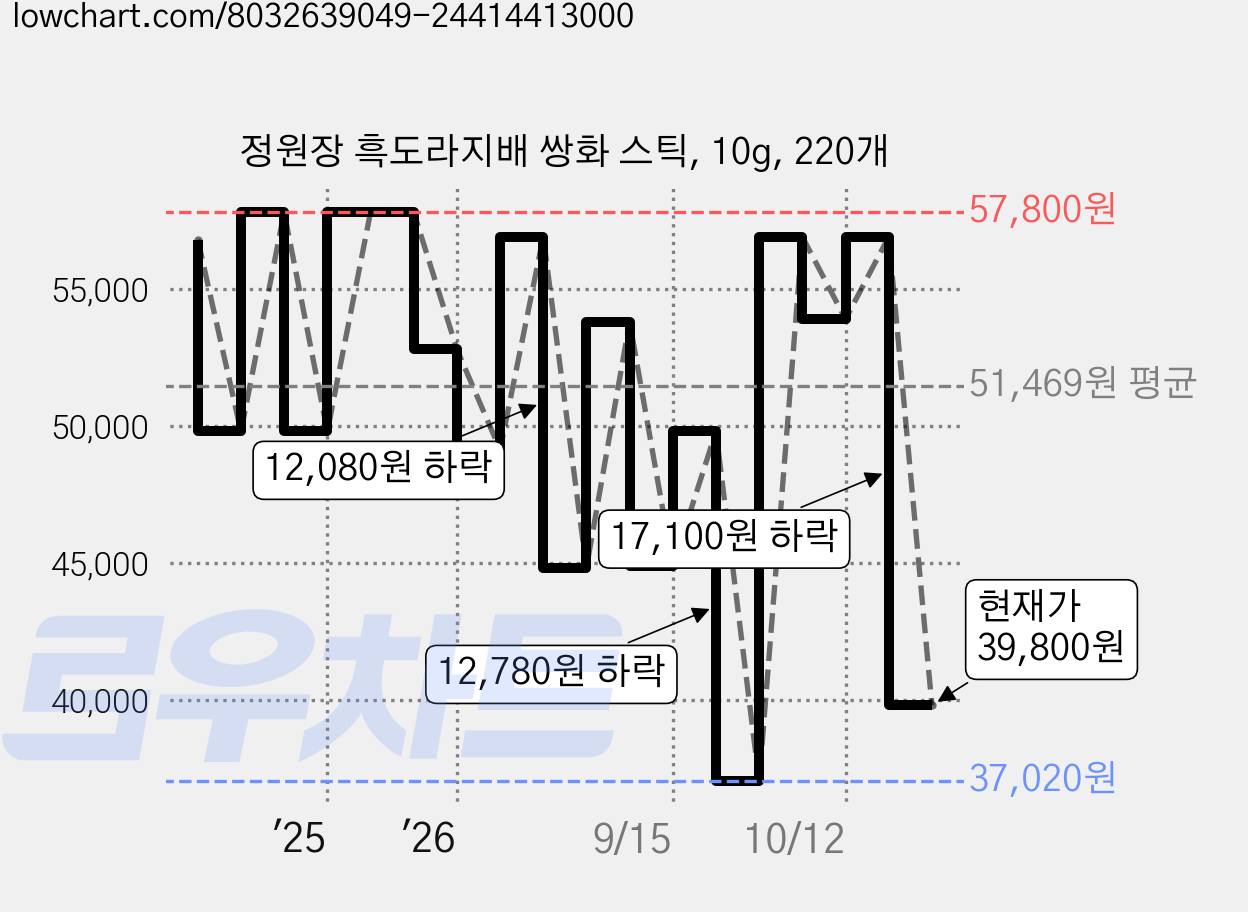 정원장 흑도라지배 쌍화 스틱, 10g, 220개 가격 변동 차트, 현재가 39,800원, 관측 최저가 37,020원