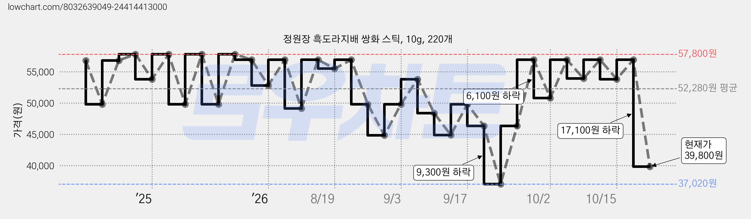 정원장 흑도라지배 쌍화 스틱, 10g, 220개 가격 변동 차트, 현재가 39,800원, 관측 최저가 37,020원