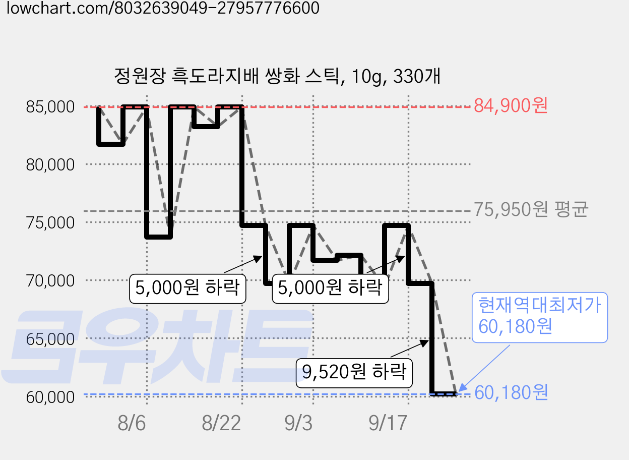 정원장 흑도라지배 쌍화 스틱, 10g, 330개 가격 변동 차트, 현재가 60,180원, 역대최저가