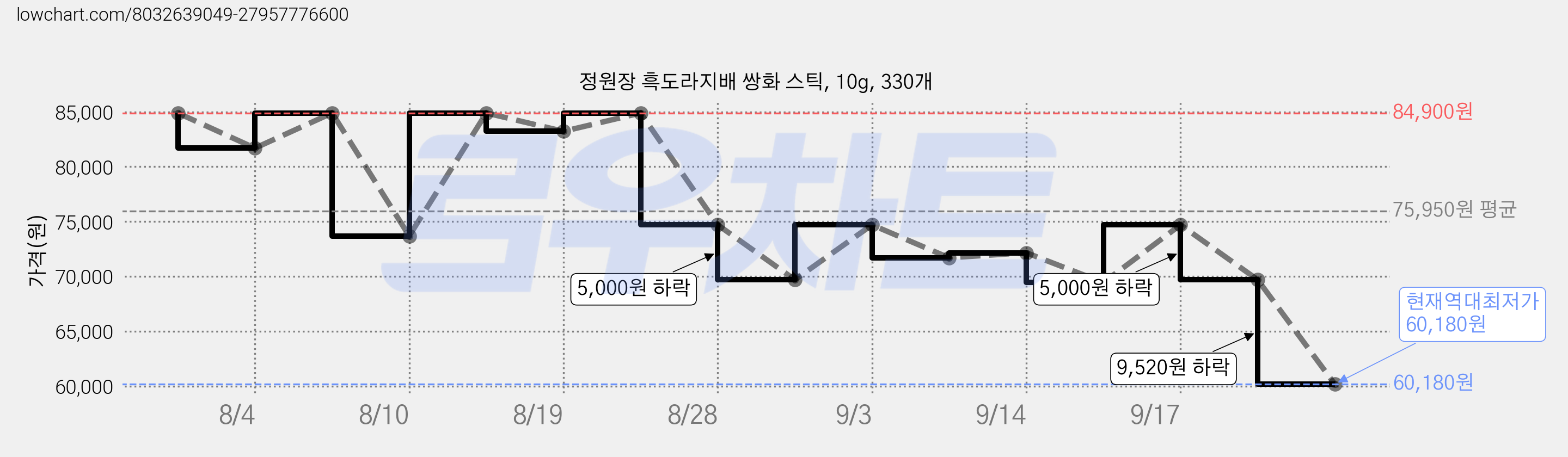 정원장 흑도라지배 쌍화 스틱, 10g, 330개 가격 변동 차트, 현재가 60,180원, 역대최저가