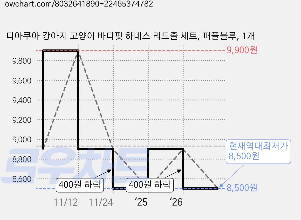 디아쿠아 강아지 고양이 바디핏 하네스 리드줄 세트, 퍼플블루, 1개 가격 변동 차트, 현재가 8,500원, 역대최저가