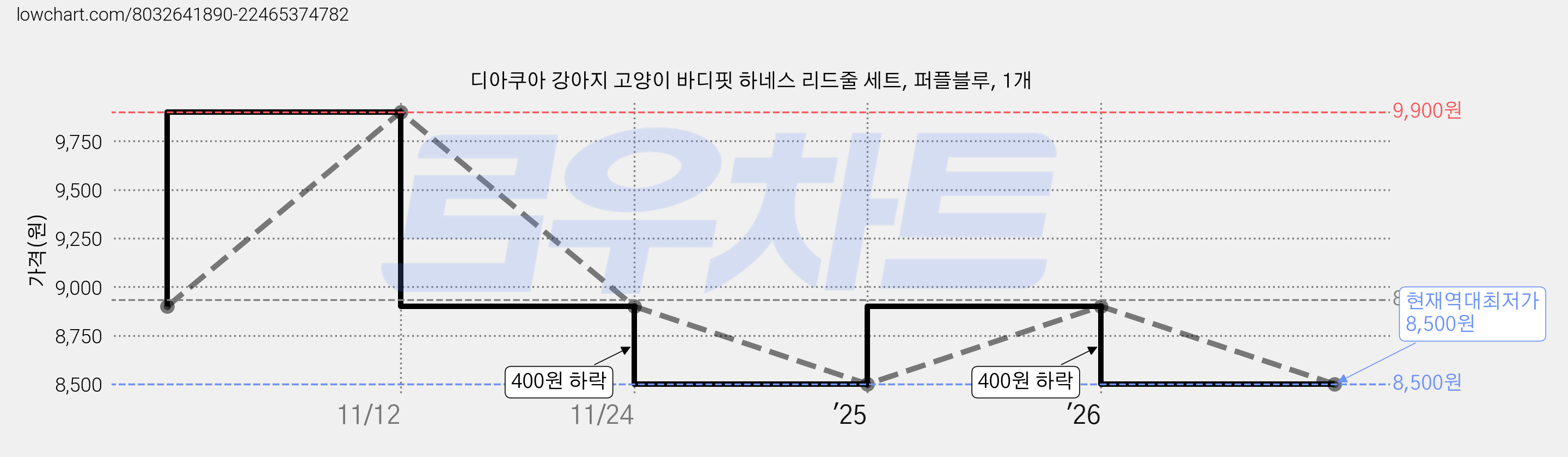 디아쿠아 강아지 고양이 바디핏 하네스 리드줄 세트, 퍼플블루, 1개 가격 변동 차트, 현재가 8,500원, 역대최저가