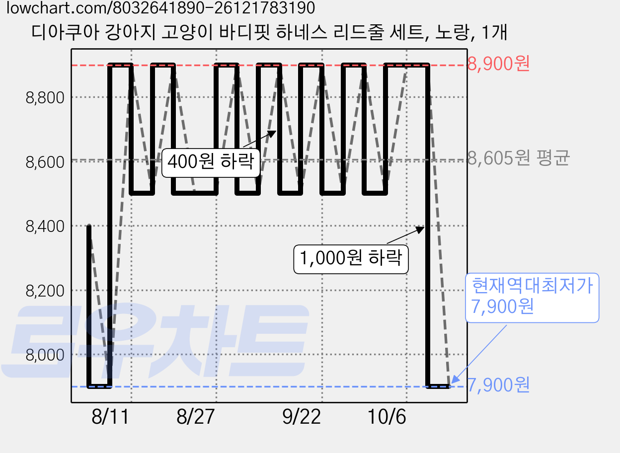 디아쿠아 강아지 고양이 바디핏 하네스 리드줄 세트, 노랑, 1개 가격 변동 차트, 현재가 7,900원, 역대최저가