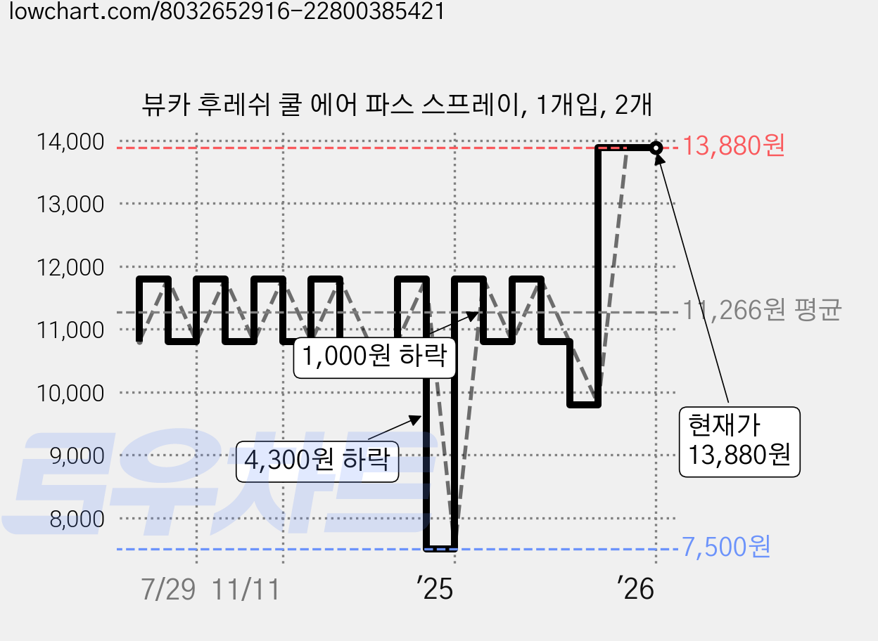 뷰카 후레쉬 쿨 에어 파스 스프레이, 1개입, 2개 가격 변동 차트, 현재가 13,880원, 관측 최저가 7,000원