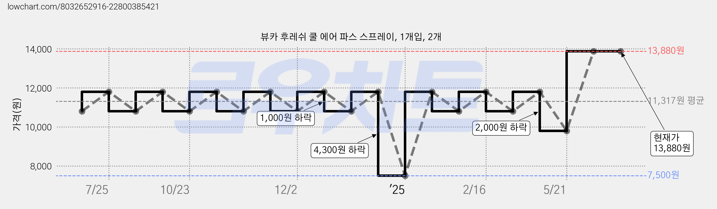 뷰카 후레쉬 쿨 에어 파스 스프레이, 1개입, 2개 가격 변동 차트, 현재가 13,880원, 관측 최저가 7,000원