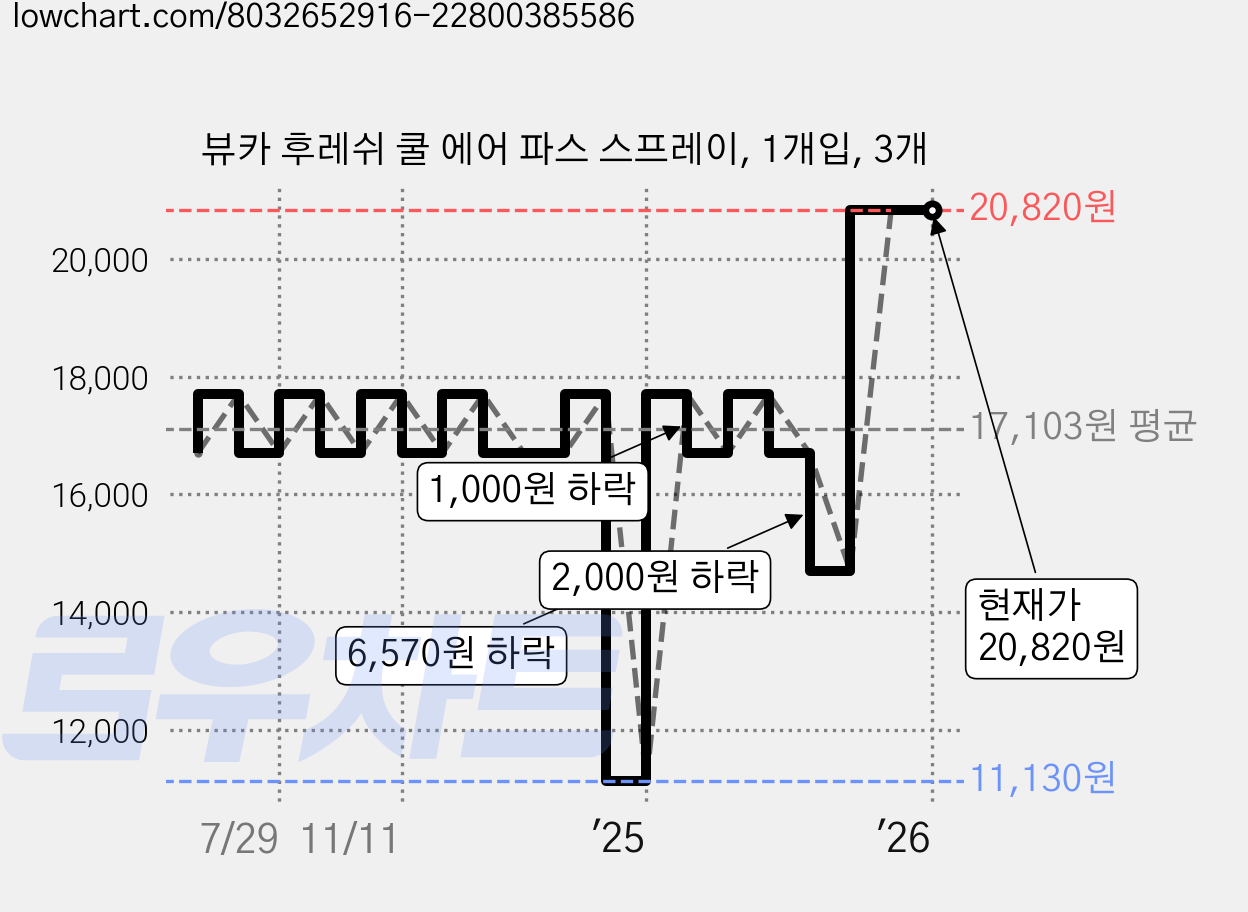 뷰카 후레쉬 쿨 에어 파스 스프레이, 1개입, 3개 가격 변동 차트, 현재가 20,820원, 관측 최저가 10,000원