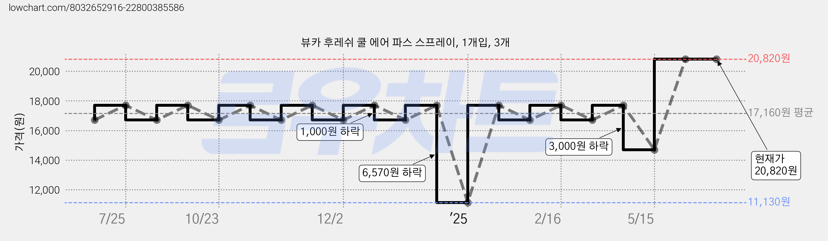뷰카 후레쉬 쿨 에어 파스 스프레이, 1개입, 3개 가격 변동 차트, 현재가 20,820원, 관측 최저가 10,000원