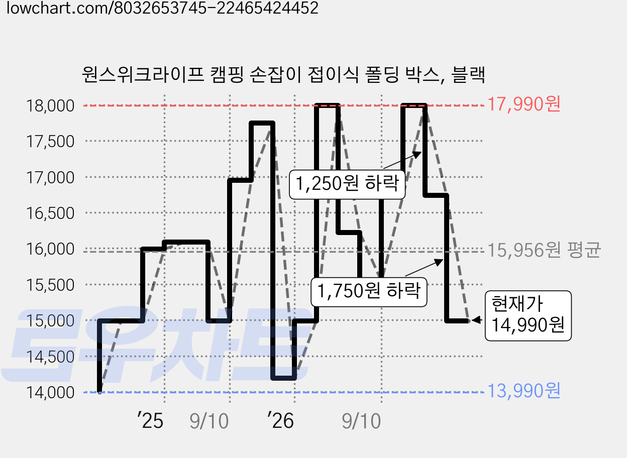 원스위크라이프 캠핑 손잡이 접이식 폴딩 박스, 블랙 가격 변동 차트, 현재가 14,990원, 관측 최저가 13,990원